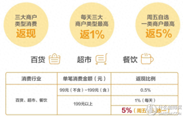 大连办信用卡返现多少钱，入门级信用卡 配图14
