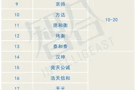 中国50强律所总创收超700亿元人民币，律师人均创收排名附后图片