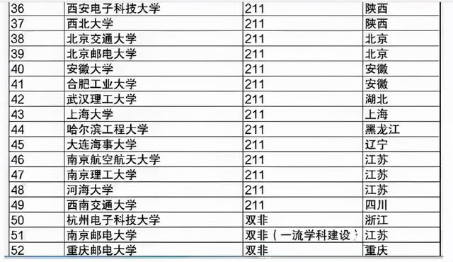 华为公布校招名单，52所高校上榜，双非学子也有机会进“大厂”