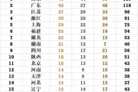 全运会最新奖牌榜，榜首之争悬念继续，下午比赛风云万变图片