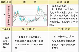 炒股必须牢记，25种均线经典形态图解二，建议收藏图片
