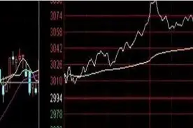 为什么早盘股价急速冲高后下跌，读完突然清醒图片