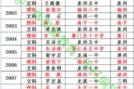 2001年-2020年，福建省高考状元都花落何处？图片