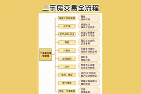 购买二手房的交易全流程干货，实用建议收藏哦!图片