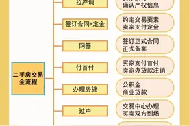 购买二手房的交易全流程干货，实用建议收藏哦!图片