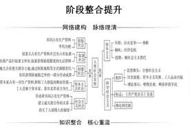 实在干货！高中政治《中国特色社会主义》知识整合提升！码住图片
