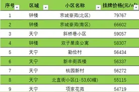 常州400个小区房价排行榜，最贵近8万/平图片
