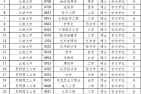 正在公示！云南拟培育建设这些博士硕士学位授予单位图片
