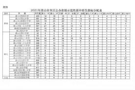 今年高中招生指标怎么分？方案来了图片
