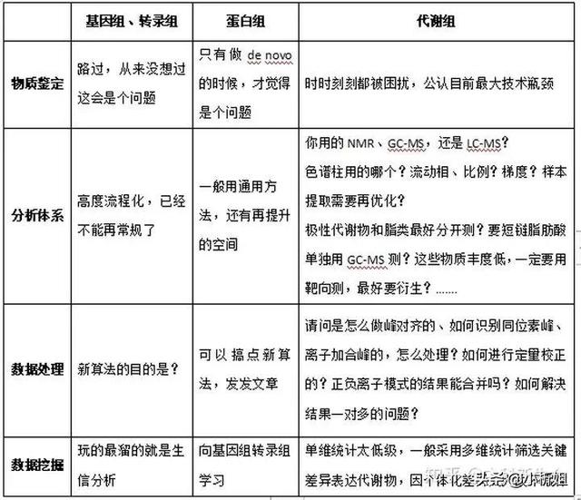 蛋白组学、代谢组学、基因组学，哪个最难搞？