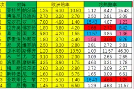 「新浪彩票」足彩21003期冷热指数：巴黎圣曼防冷平图片