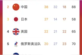 东京奥运会最新金牌榜：美国39金第1，中国38金第2，日本第3图片