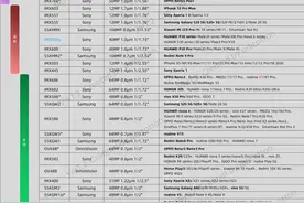 各大手机厂商机型摄像头CMOS 排行榜图片