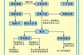北京市劳动仲裁流程图片