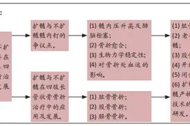 髓内钉在四肢长管状骨骨折治疗中的应用：扩髓与不扩髓图片