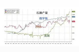 俄罗斯沙特开打石油战争，国际油价暴跌31%，油价何处是底？图片