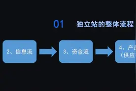 领星大会干货丨洞悉行业趋势，跨境电商企业的流量决胜之术图片
