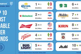 世界最有价值的啤酒品牌，国内的雪花、青岛等4个品牌入围图片