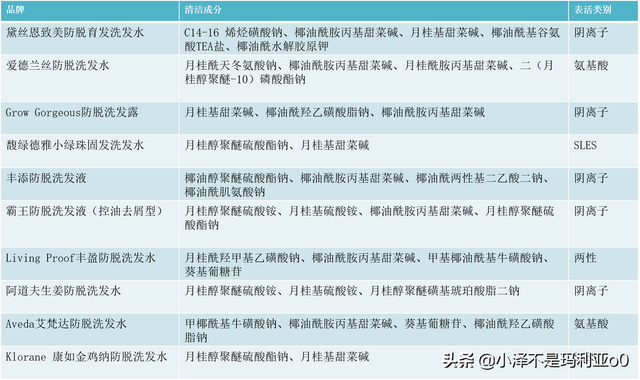帮你拯救发际线丨10款热门防脱洗发水横评（内含敏感肌选购推荐）