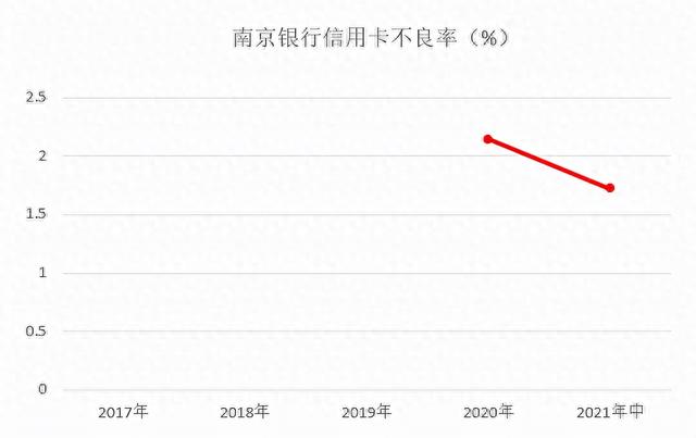 南京信用卡活动，南京银行n card 信用卡 配图03