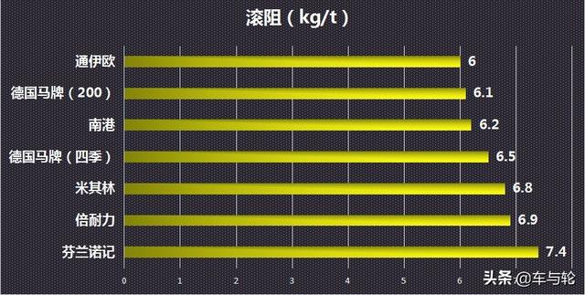 7大品牌轮胎测评，谁是货车之王？