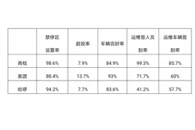 郑州市第三季度共享单车考核排名出炉！哈啰排末位，削减3000辆市场配额图片