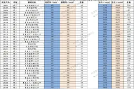 多变的分数，不变的地位——黑龙江省二批A段录取情况分析（二）图片