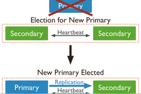 MongoDB集群搭建及使用图片