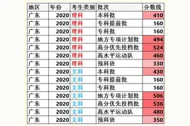 2020年广东高考分数线一览图片