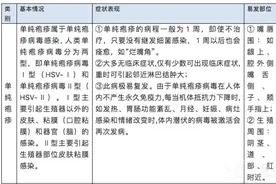 干货！单纯疱疹和带状疱疹的辨别和用药图片