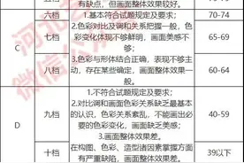 河北省艺术类美术、舞蹈、音乐统考评分标准，看看你属几类？图片