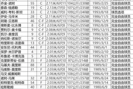 2020年NBA自由球员信息图片