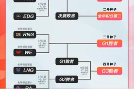 四大赛区最新战况：MAD两连冠，100T新王登基，仅剩LPL夏冠一悬念图片