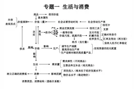 「高中政治」三年知识体系图！易背易理解！学渣变学霸图片