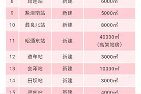 速看！昆明西客站、渝昆高铁部分站房位置、建设规模出炉图片