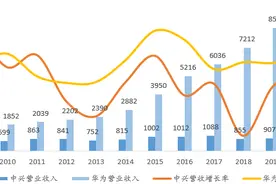 中兴通讯：5G龙头为什么就涨不起来？图片