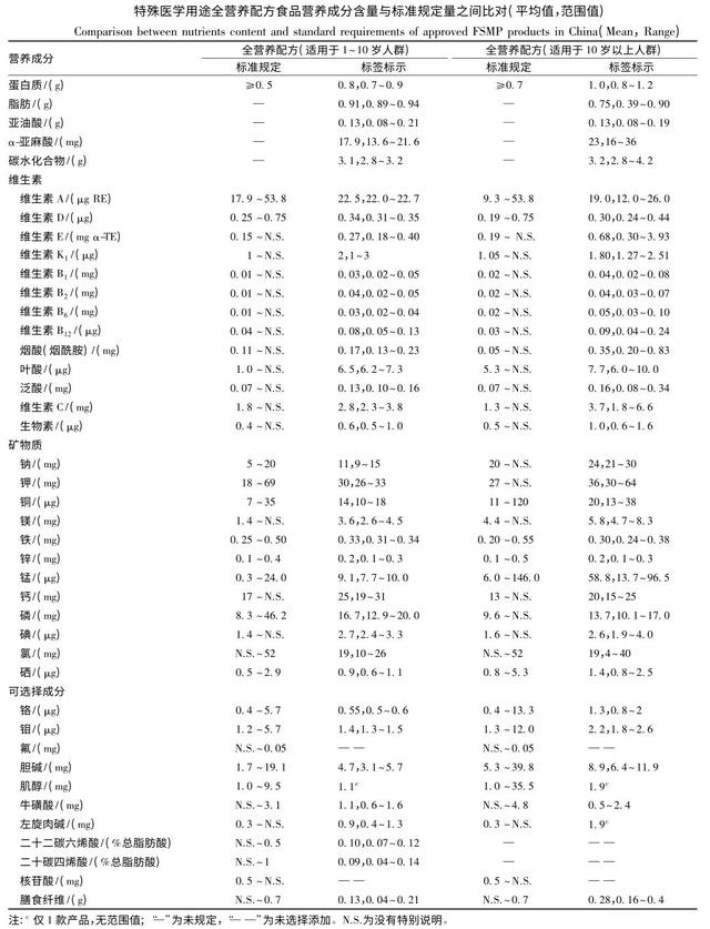 我国已批准特医食品营养成分含量及科学性比对分析