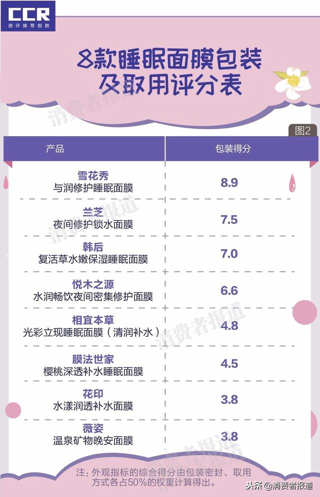 8款睡眠面膜对比：雪花秀综合得分高；1款使用了争议防腐剂！