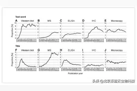 一文即可知道期刊对Western Blot数据要求图片