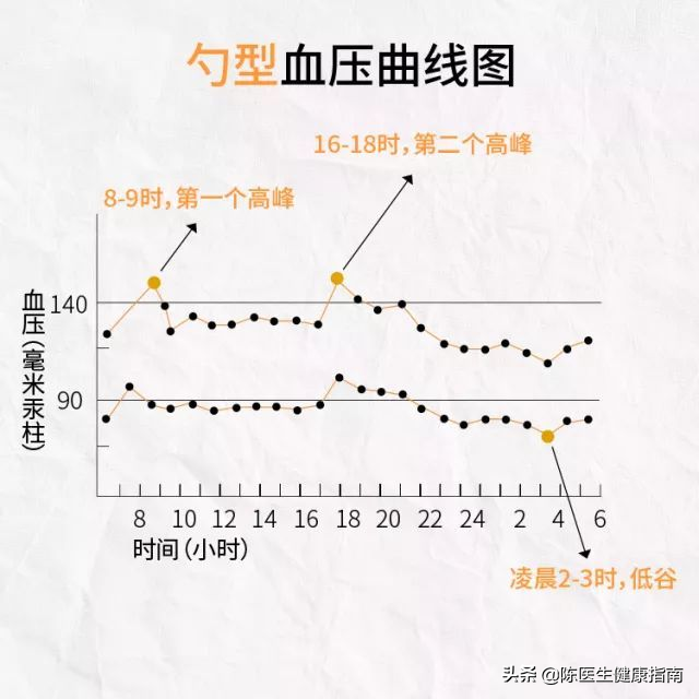 降压药什么时候吃最好，早上还是晚上？听听医生怎么说