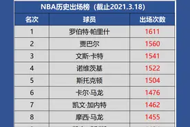 NBA历史出场榜TOP15，“酋长”居榜首，5人超1500场图片