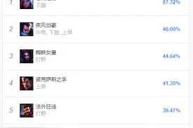 LOL上分攻略：10.11版本惩戒之箭禁用率登顶，他为什么这么抢手？图片