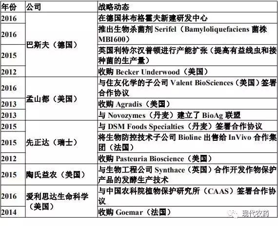 农药巨头都在研究什么？2025年全球生物农药市场将达到95亿美金