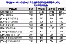 河南高分考生最喜欢报考的十大专业，你报了没有？图片