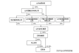 日照港集团100%国有产权划归山东港口集团，日照港实控人变更为山东省国资委图片