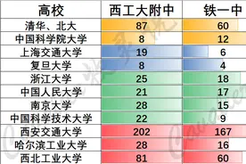 陕西高考录取落幕，三所高中清北录取近200人图片