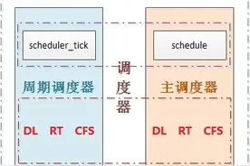 一篇文章让你了解Linux进程调度器图片