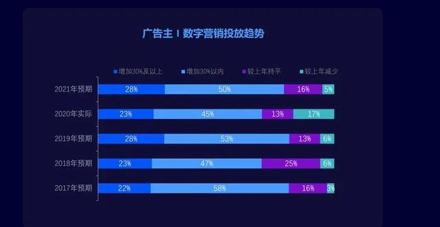 2021年数字营销领域的20个重要趋势(建议收藏)