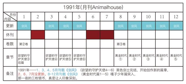 剑风传奇——详解三浦建太郎30年来的更新频率，他真的一点都不坑