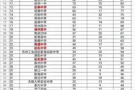 “淮中”垮了？南通、淮安成绩对比，对淮安真的公平吗？图片
